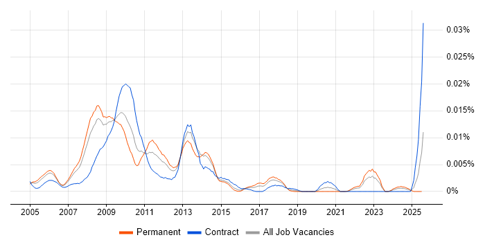 Job vacancy trend for Dundas in the UK