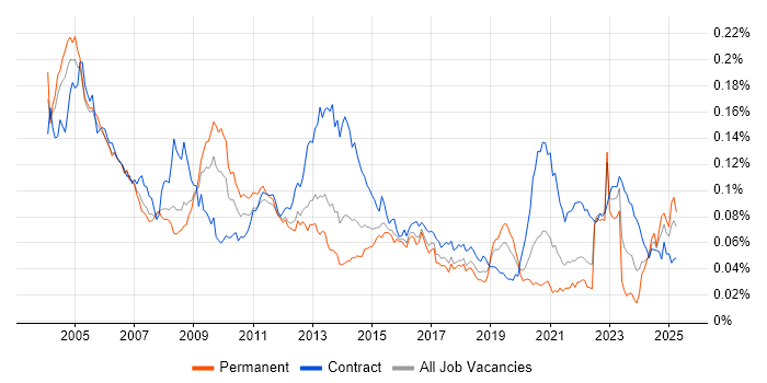 Job vacancy trend for Dutch Language in the UK Job vacancy trend for Dutch Language in the UK