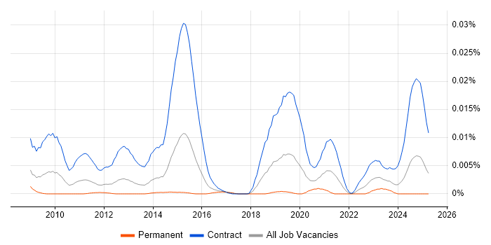 Job vacancy trend for DV Cleared Application Packager in the UK Job vacancy trend for DV Cleared Application Packager in the UK
