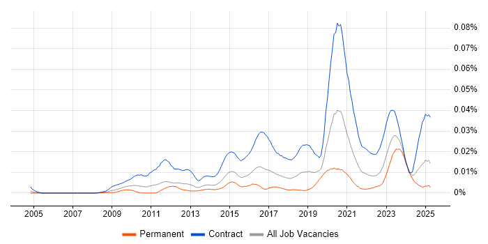Job vacancy trend for DV Cleared Business Analyst in the UK Job vacancy trend for DV Cleared Business Analyst in the UK