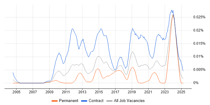 Job vacancy trend for DV Cleared DBA in the UK Job vacancy trend for DV Cleared DBA in the UK