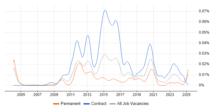 Job vacancy trend for DV Cleared Java Developer in the UK