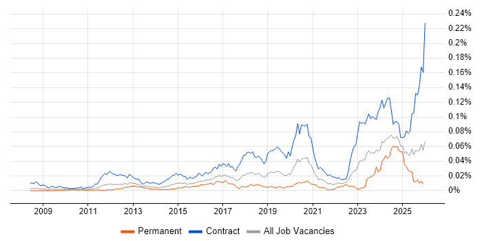 DV Cleared Network Engineer job vacancy trend in the UK