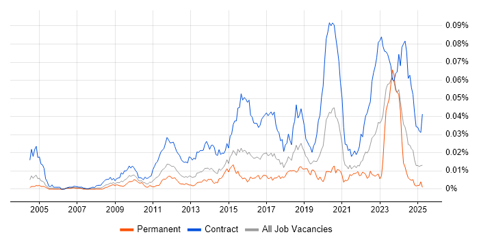 Job vacancy trend for DV Cleared Project Manager in the UK Job vacancy trend for DV Cleared Project Manager in the UK