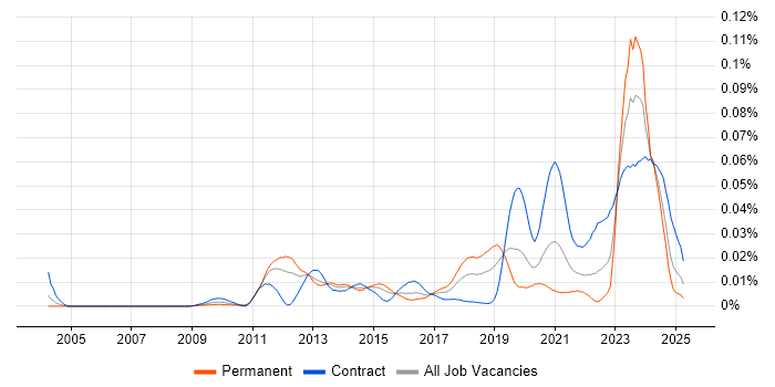 Job vacancy trend for DV Cleared Software Engineer in the UK Job vacancy trend for DV Cleared Software Engineer in the UK