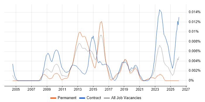 DV Cleared Technical Consultant job vacancy trend in the UK