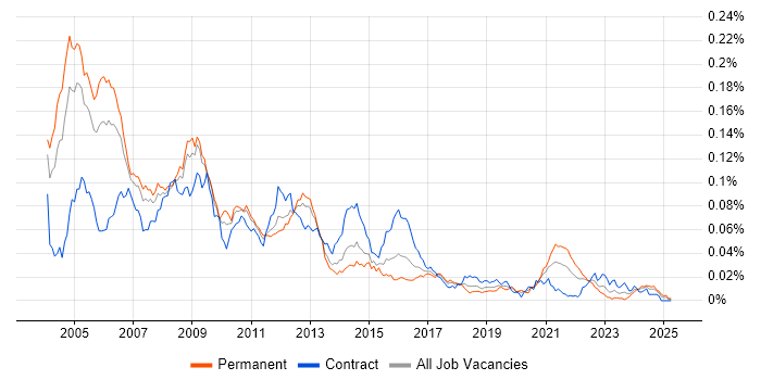 Job vacancy trend for DVB in the UK
