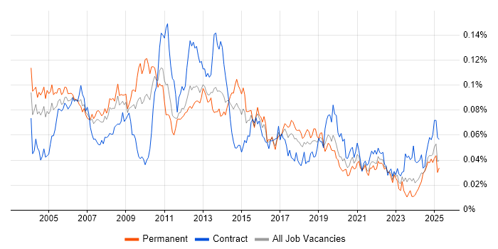 Job vacancy trend for DWDM in the UK Job vacancy trend for DWDM in the UK