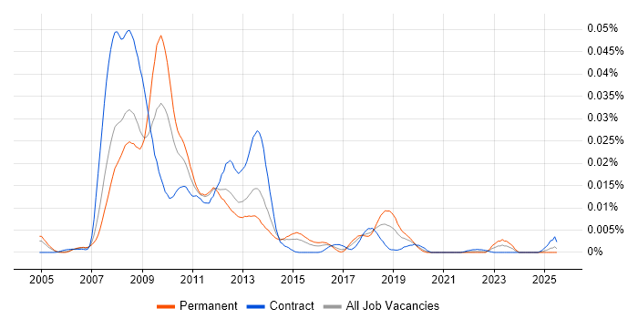 Job vacancy trend for DWR in the UK Job vacancy trend for DWR in the UK