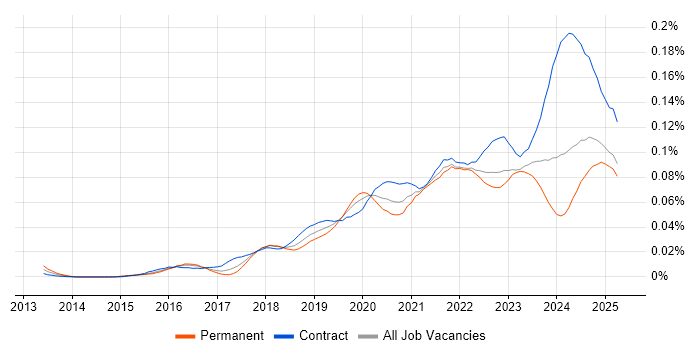 Job vacancy trend for Dynamic Application Security Testing in the UK Job vacancy trend for Dynamic Application Security Testing in the UK