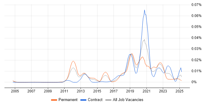 Job vacancy trend for Dynamic Code Analysis in the UK Job vacancy trend for Dynamic Code Analysis in the UK