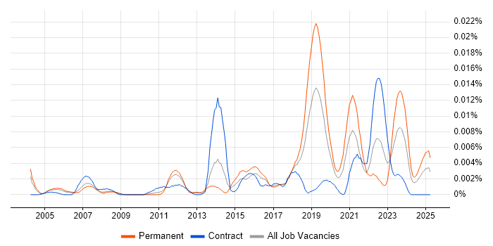 Job vacancy trend for Dynamic Pricing in the UK Job vacancy trend for Dynamic Pricing in the UK