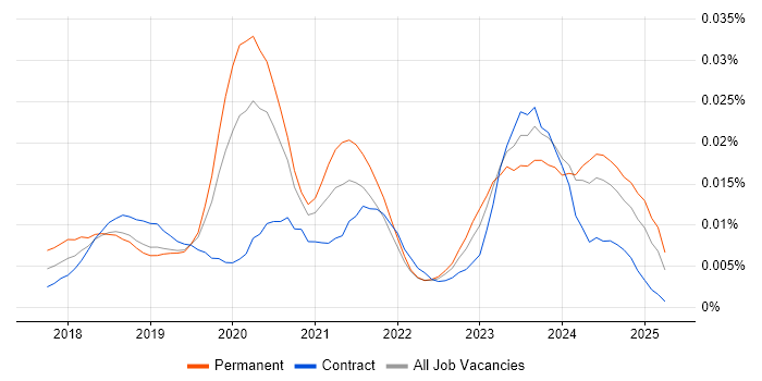 Job vacancy trend for Dynamics 365 Administrator in the UK Job vacancy trend for Dynamics 365 Administrator in the UK