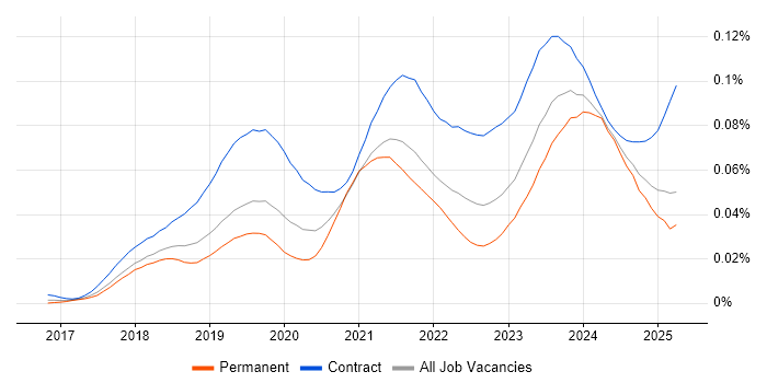 Job vacancy trend for Dynamics 365 Analyst in the UK Job vacancy trend for Dynamics 365 Analyst in the UK