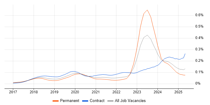 Job vacancy trend for Dynamics 365 Architect in the UK Job vacancy trend for Dynamics 365 Architect in the UK