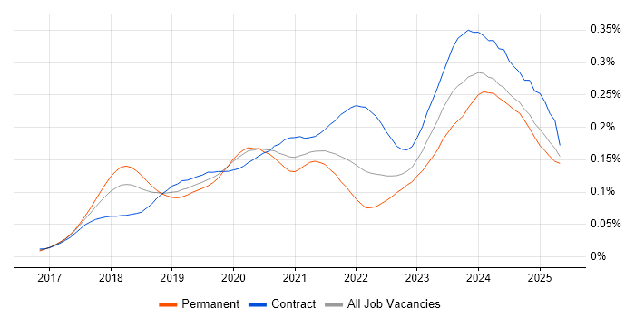 Job vacancy trend for Dynamics 365 Consultant in the UK Job vacancy trend for Dynamics 365 Consultant in the UK