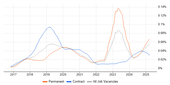 Job vacancy trend for Dynamics 365 CRM Developer in the UK Job vacancy trend for Dynamics 365 CRM Developer in the UK