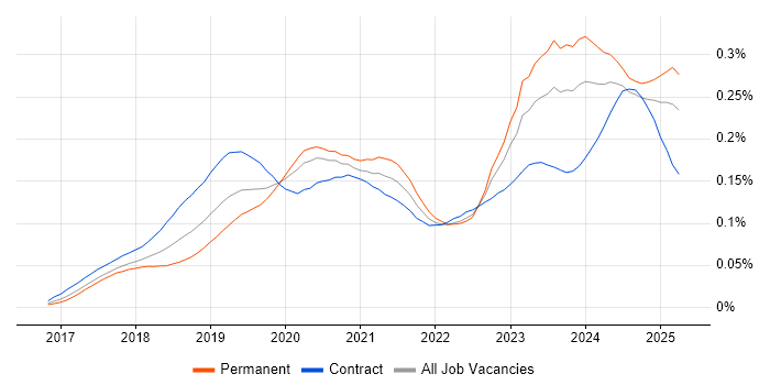 Job vacancy trend for Dynamics 365 Developer in the UK Job vacancy trend for Dynamics 365 Developer in the UK