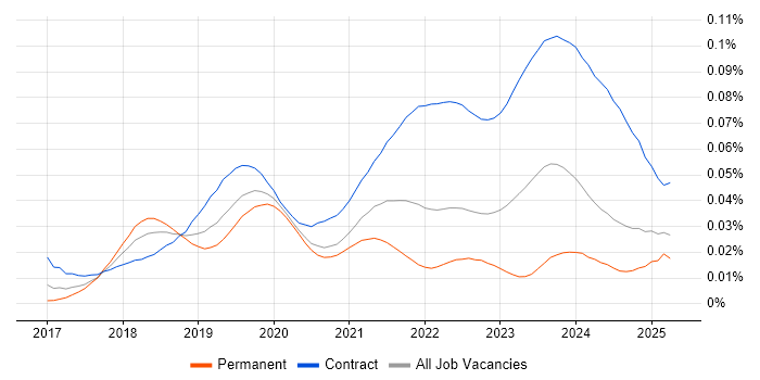 Job vacancy trend for Dynamics 365 Project Manager in the UK Job vacancy trend for Dynamics 365 Project Manager in the UK