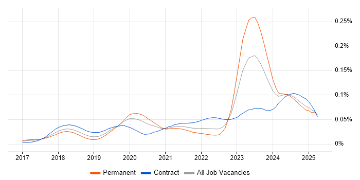 Job vacancy trend for Dynamics 365 Solution Architect in the UK Job vacancy trend for Dynamics 365 Solution Architect in the UK
