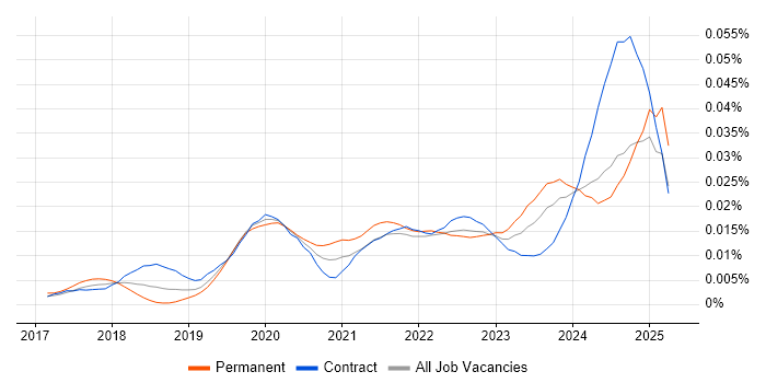 Job vacancy trend for Dynamics 365 Specialist in the UK Job vacancy trend for Dynamics 365 Specialist in the UK