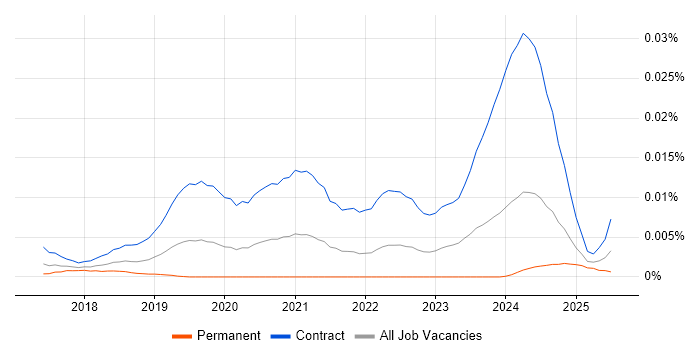 Job vacancy trend for Dynamics 365 Trainer in the UK