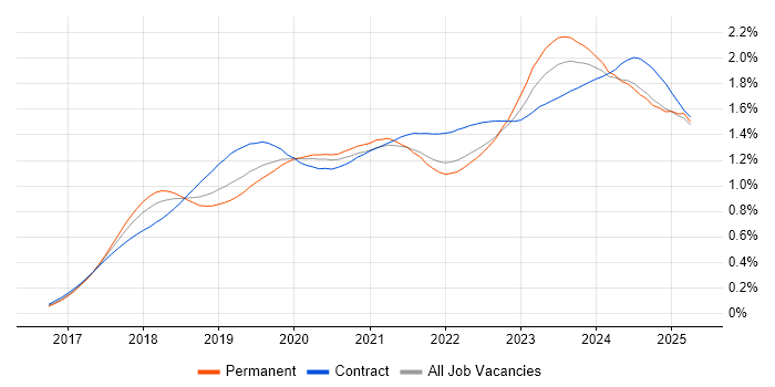 Job vacancy trend for Dynamics 365 in the UK