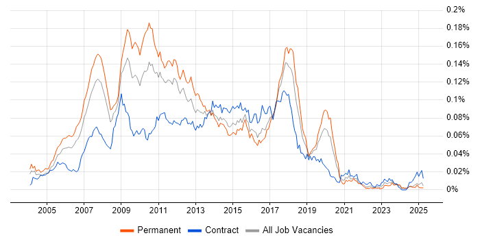 Job vacancy trend for Dynamics AX Consultant in the UK Job vacancy trend for Dynamics AX Consultant in the UK