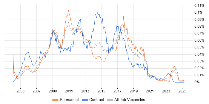 Job vacancy trend for Dynamics AX Developer in the UK Job vacancy trend for Dynamics AX Developer in the UK