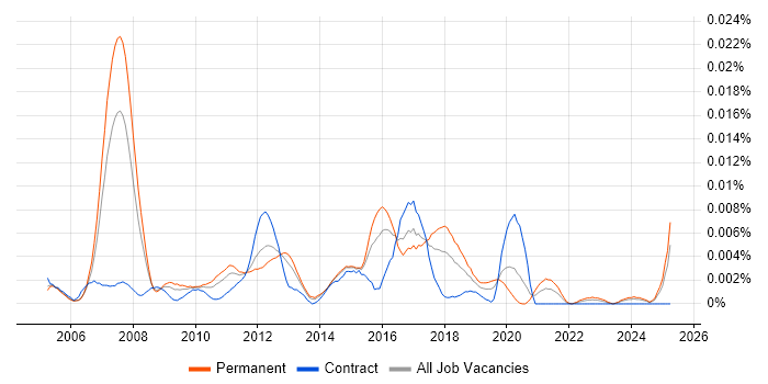 Job vacancy trend for Dynamics AX Specialist in the UK Job vacancy trend for Dynamics AX Specialist in the UK