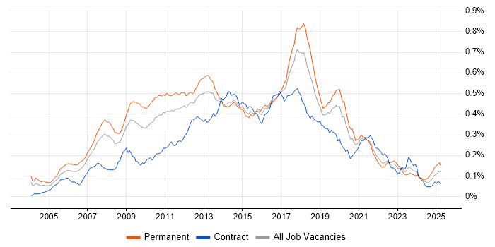 Job vacancy trend for Dynamics AX in the UK Job vacancy trend for Dynamics AX in the UK