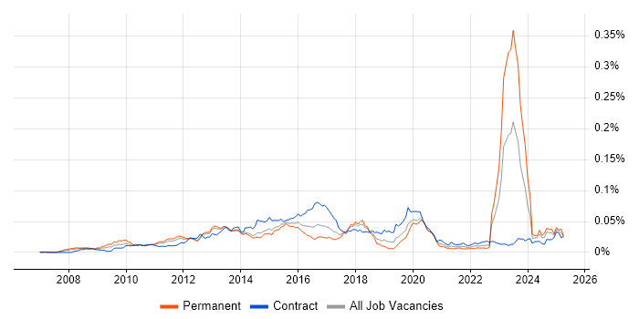 Job vacancy trend for Dynamics CRM Architect in the UK Job vacancy trend for Dynamics CRM Architect in the UK