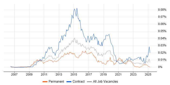 Job vacancy trend for Dynamics CRM Business Analyst in the UK Job vacancy trend for Dynamics CRM Business Analyst in the UK