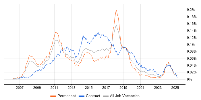 Job vacancy trend for Dynamics CRM Consultant in the UK Job vacancy trend for Dynamics CRM Consultant in the UK