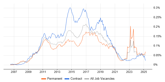 Job vacancy trend for Dynamics CRM Developer in the UK Job vacancy trend for Dynamics CRM Developer in the UK