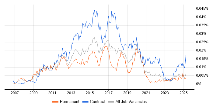 Job vacancy trend for Dynamics CRM Project Manager in the UK Job vacancy trend for Dynamics CRM Project Manager in the UK