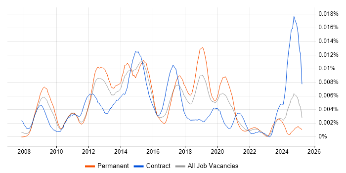 Job vacancy trend for Dynamics CRM Specialist in the UK Job vacancy trend for Dynamics CRM Specialist in the UK