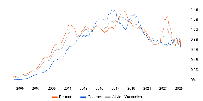 Job vacancy trend for Dynamics CRM in the UK Job vacancy trend for Dynamics CRM in the UK