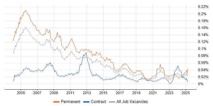 Job vacancy trend for Dynamics GP in the UK