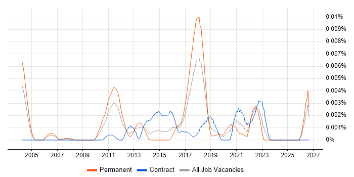 Dynamics NAV Architect job vacancy trend in the UK