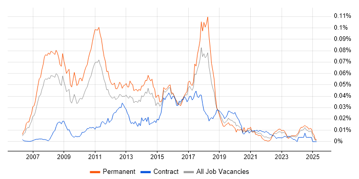 Job vacancy trend for Dynamics NAV Consultant in the UK Job vacancy trend for Dynamics NAV Consultant in the UK