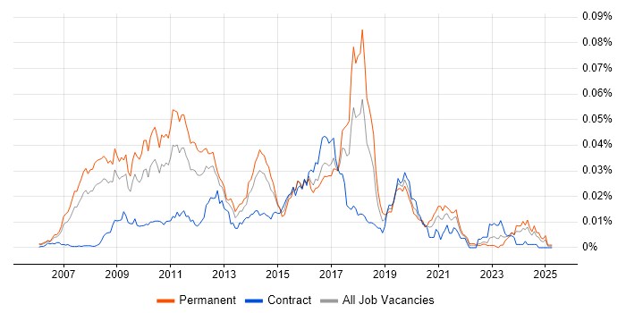Job vacancy trend for Dynamics NAV Developer in the UK Job vacancy trend for Dynamics NAV Developer in the UK