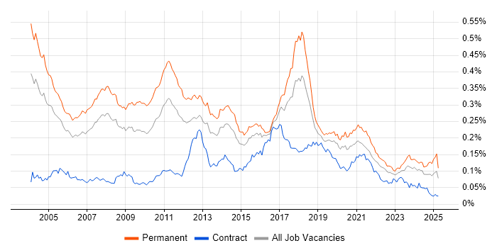 Job vacancy trend for Dynamics NAV in the UK Job vacancy trend for Dynamics NAV in the UK
