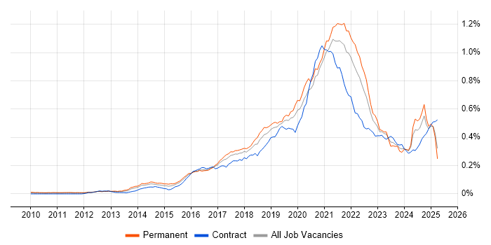 Job vacancy trend for DynamoDB in the UK Job vacancy trend for DynamoDB in the UK