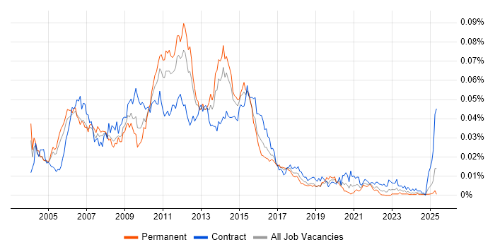 Job vacancy trend for E-Business Consultant in the UK Job vacancy trend for E-Business Consultant in the UK