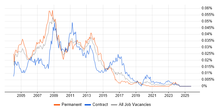 E-Business Manager job vacancy trend in the UK
