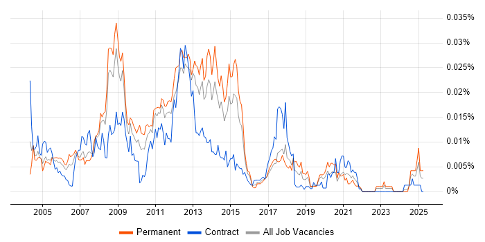 Job vacancy trend for E-Business Support in the UK