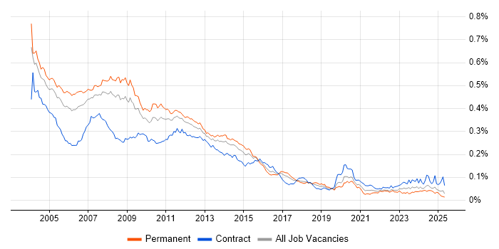 Job vacancy trend for E-business in the UK