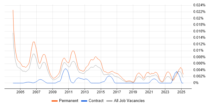 Job vacancy trend for E-Commerce Account Manager in the UK Job vacancy trend for E-Commerce Account Manager in the UK