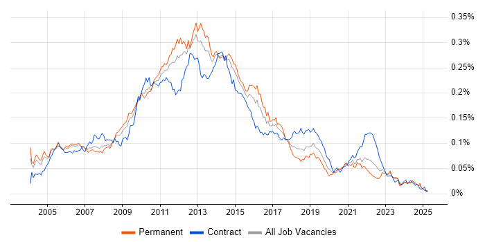 Job vacancy trend for E-Commerce Analyst in the UK Job vacancy trend for E-Commerce Analyst in the UK